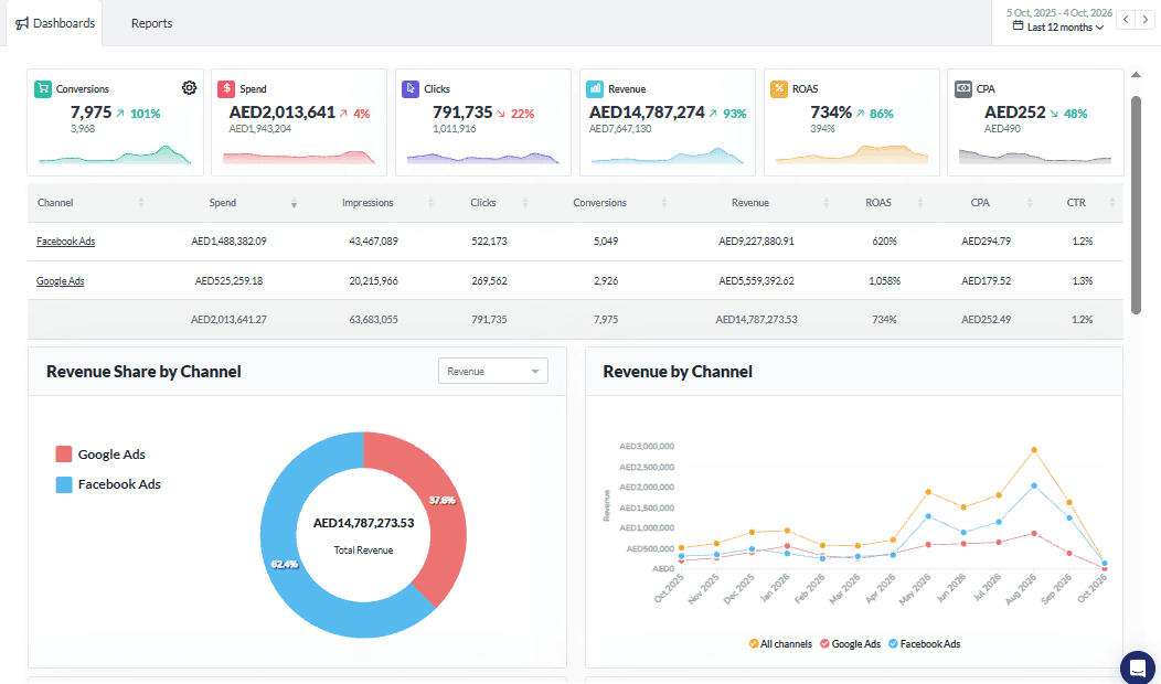 Omnichannel Campaign – Google & Meta analytics