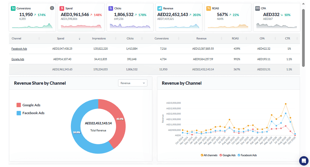 E-Commerce Growth – Google & Meta analytics