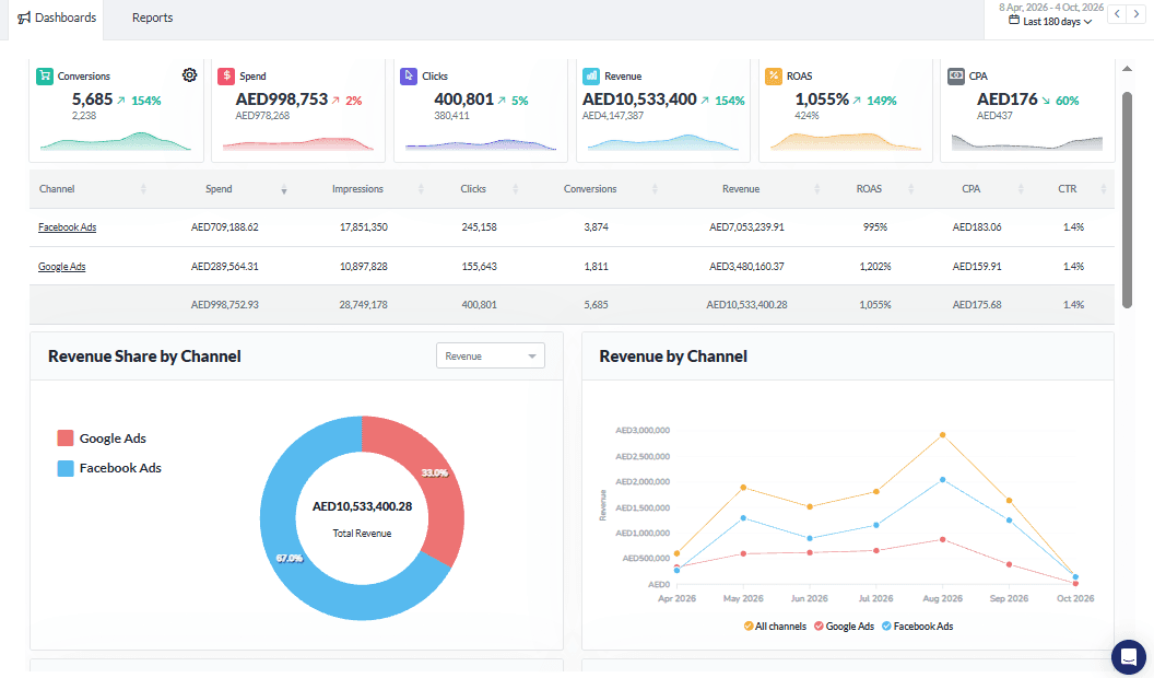 Acquisition Strategy – Google & Meta analytics