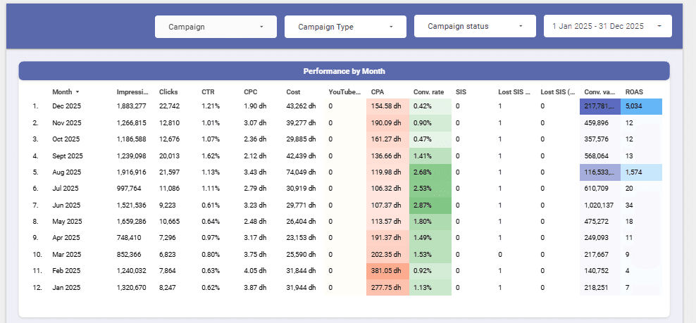 Google Search Campaign – Google & Meta analytics