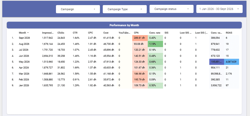 Google Shopping – Google & Meta analytics