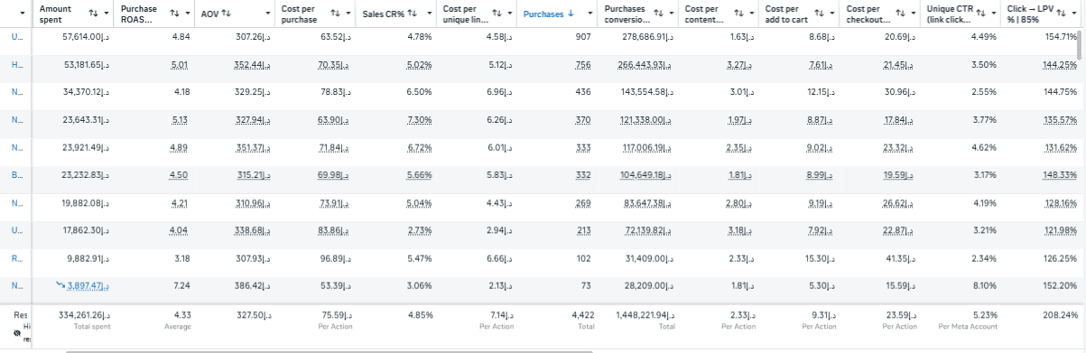 Meta Advantage+ – Google & Meta analytics