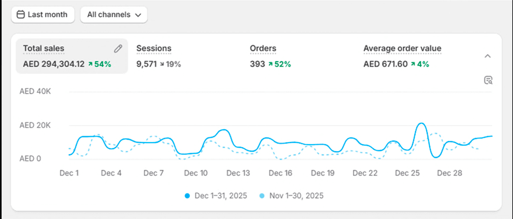 Shopify Store – December 2025 – Shopify analytics