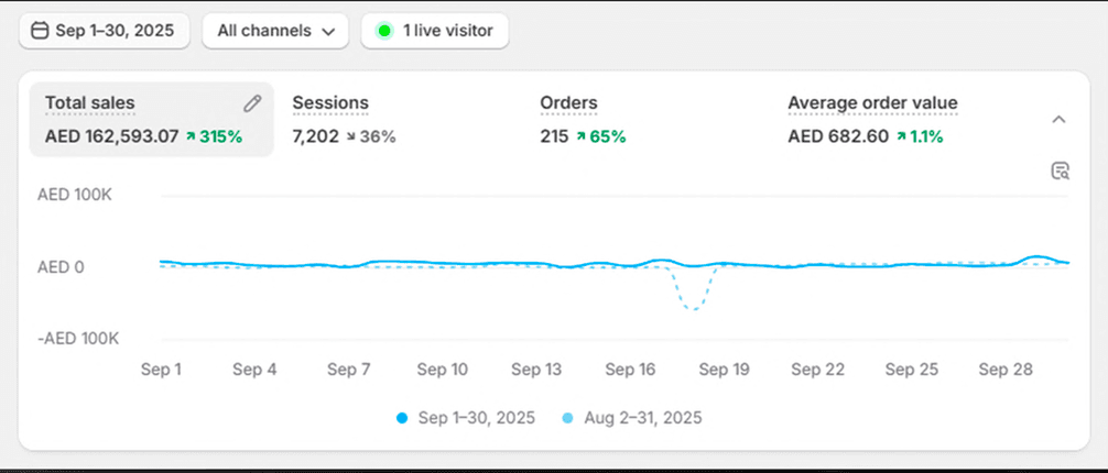Shopify Store – September 2025 – Shopify analytics