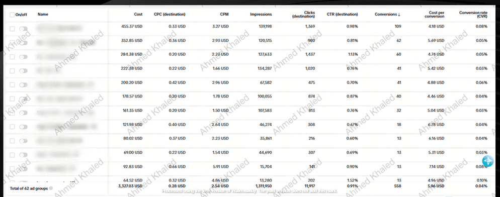 TikTok Campaign 4 – TikTok analytics