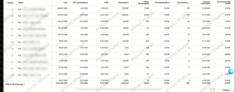TikTok Campaign 6 – TikTok analytics